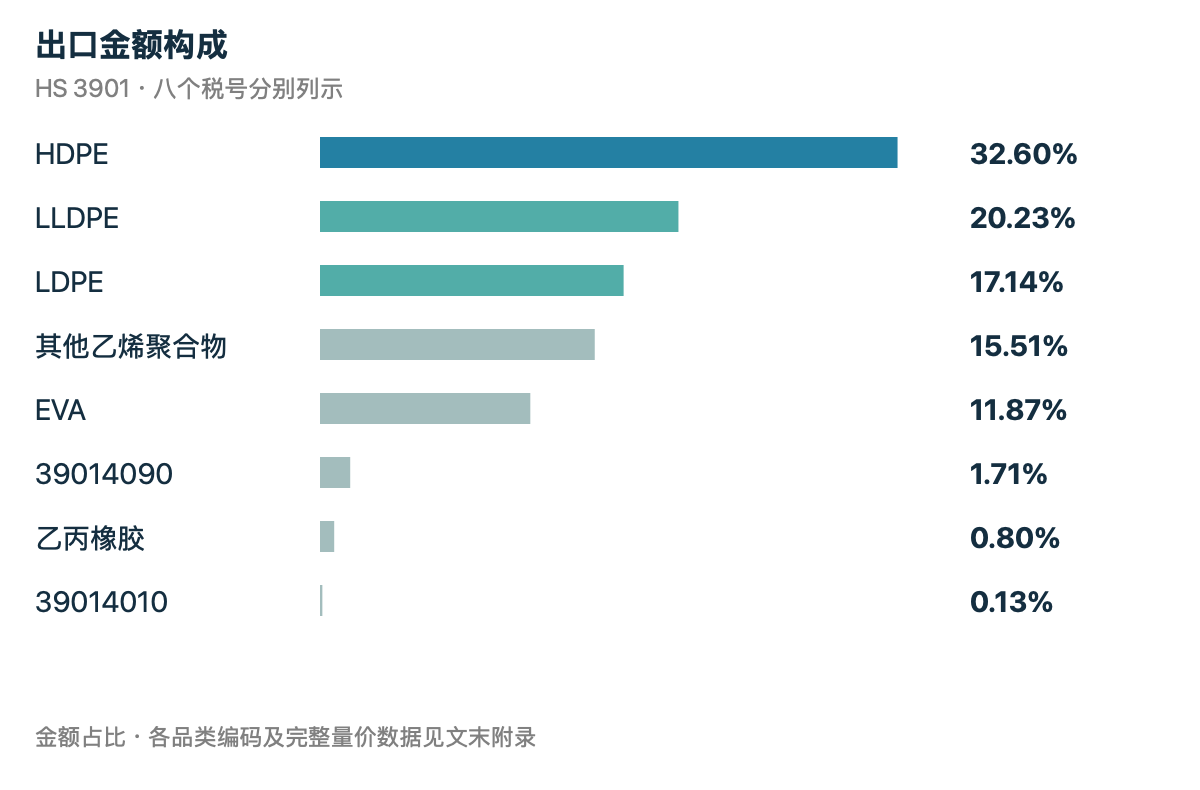 八个税号出口金额占比。乙丙橡胶占0.80%,未与其他税号合并。