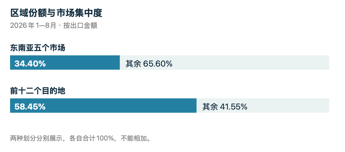 两条横条各自合计100%,分别展示区域分布与前十二个目的地集中度。