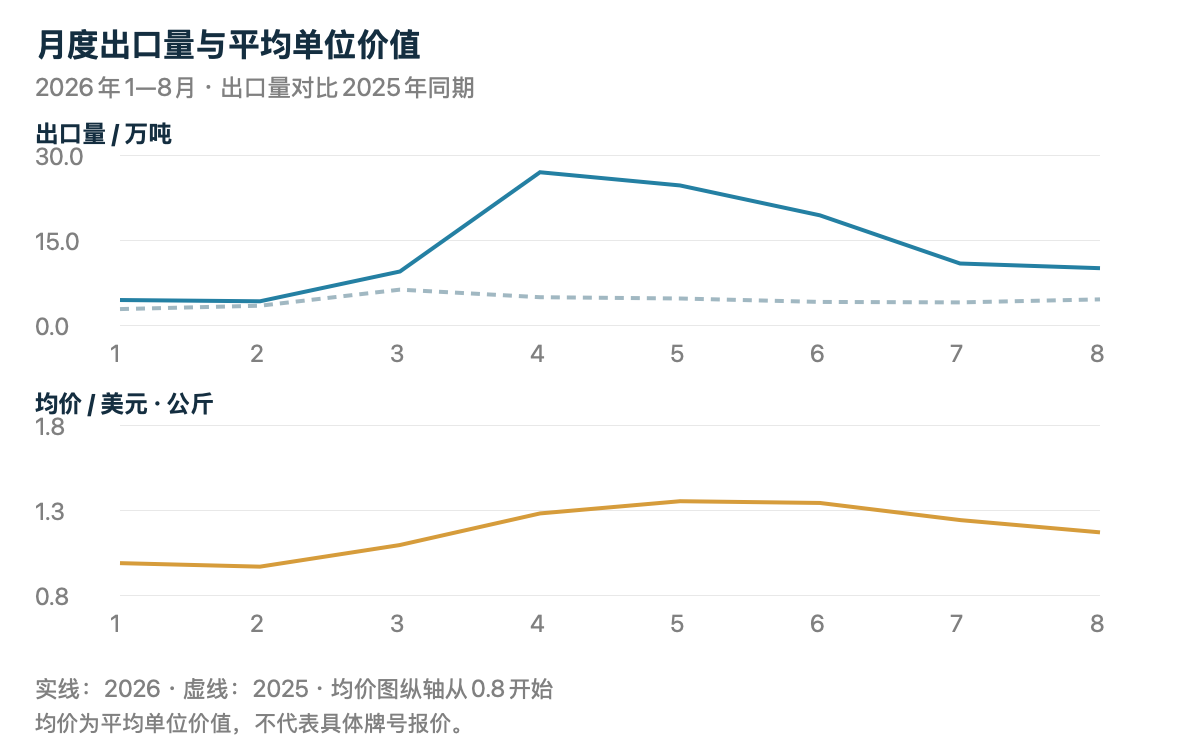 HDPE月度量价:上图对比两年出口重量,下图展示2026年平均单位价值。