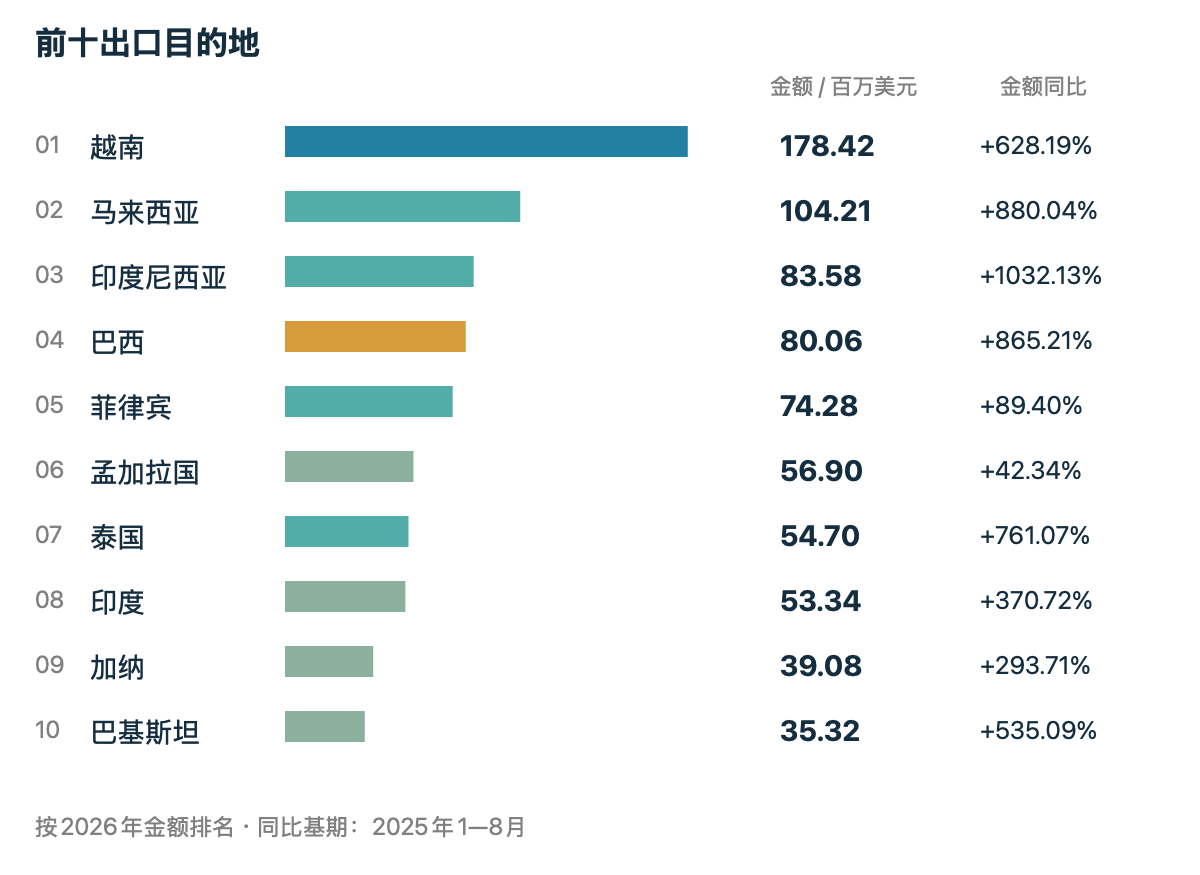 按2026年1—8月出口额排名;金额与同比均采用对应产品口径。