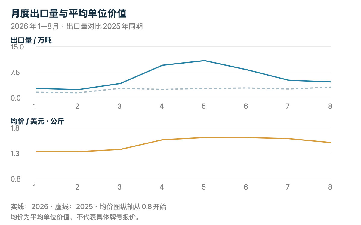 LDPE月度量价:上图对比两年出口重量,下图展示2026年平均单位价值。