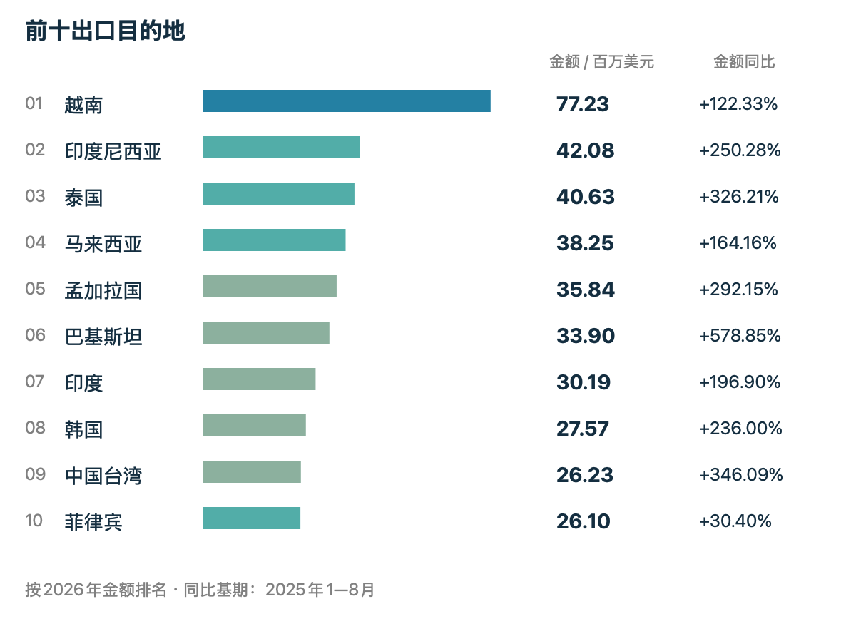 按2026年1—8月出口额排名;金额与同比均采用对应产品口径。