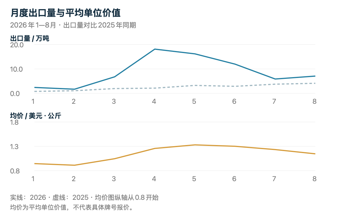 LLDPE月度量价:上图对比两年出口重量,下图展示2026年平均单位价值。