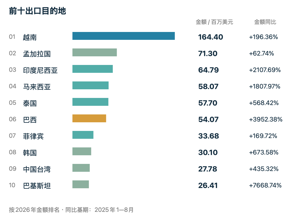 按2026年1—8月出口额排名;金额与同比均采用对应产品口径。