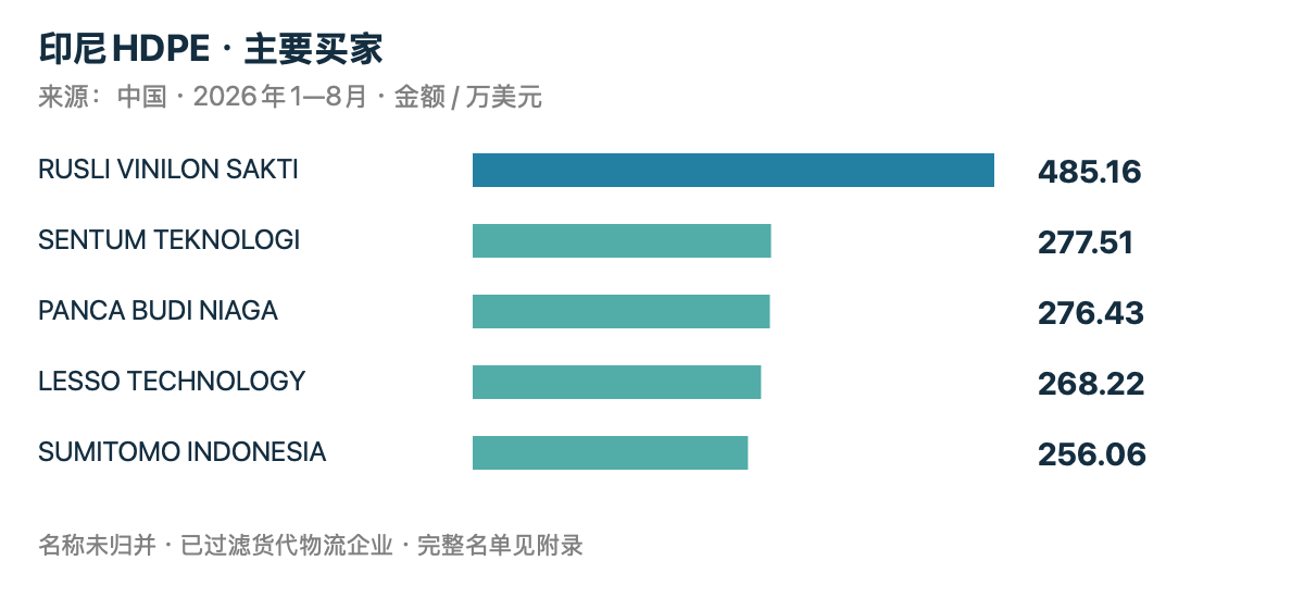 前五进口商名称条目,按金额降序;完整进口商及供应商名单见附录。